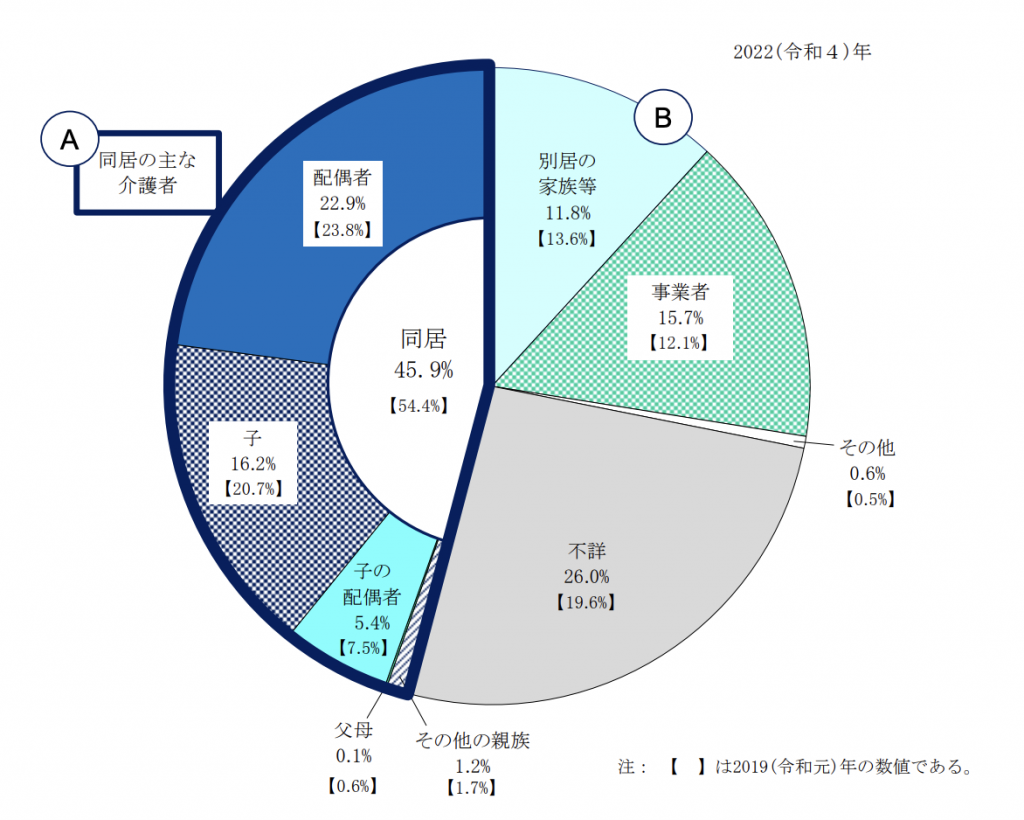 厚生労働省｜2022（令和4）年国民生活基礎調査の概況