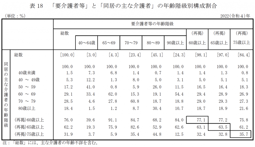 厚生労働省｜2022（令和4）年国民生活基礎調査の概況