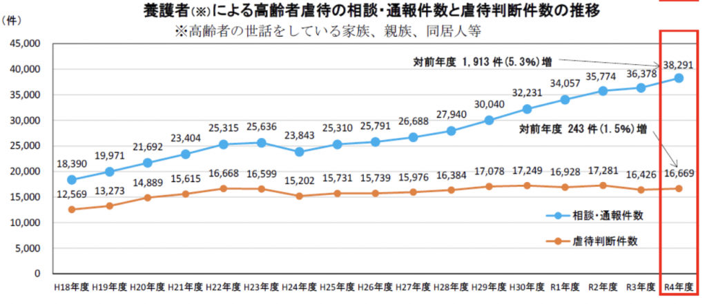 厚生労働省｜令和4年度「高齢者虐待の防止、高齢者の養護者に対する支援等に関する法律」に基づく対応状況等に関する調査結果