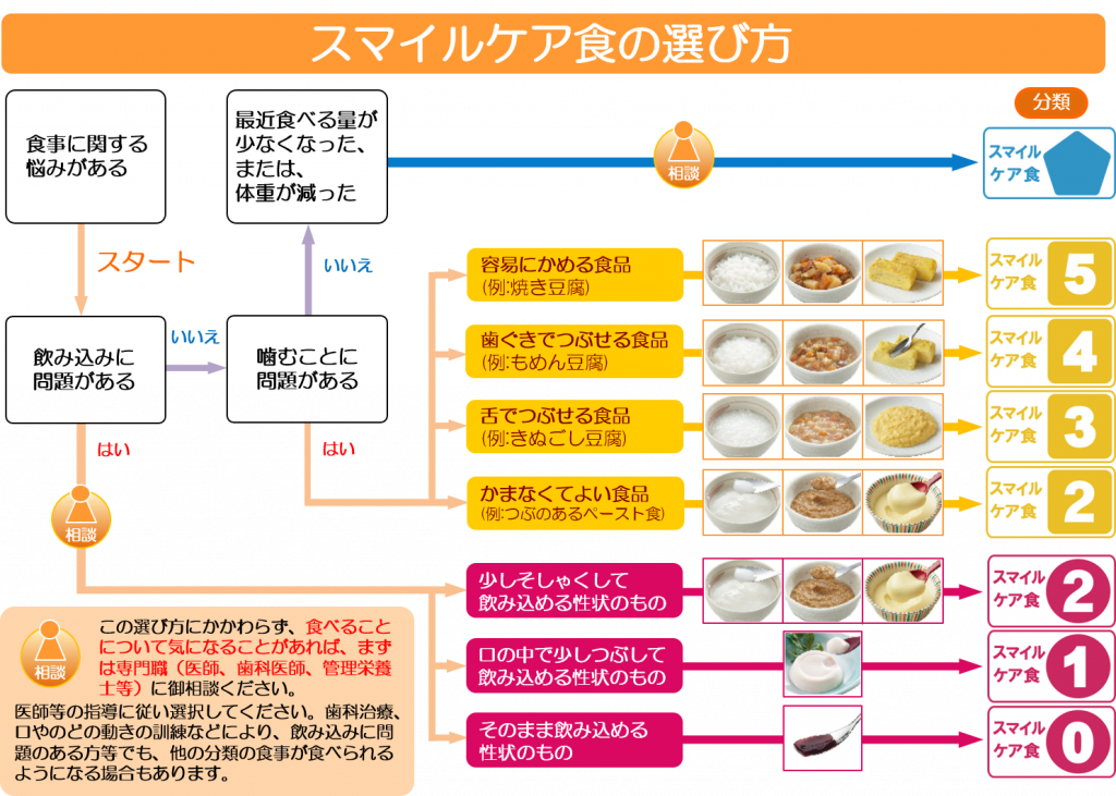 農林水産省｜スマイルケア食の選び方