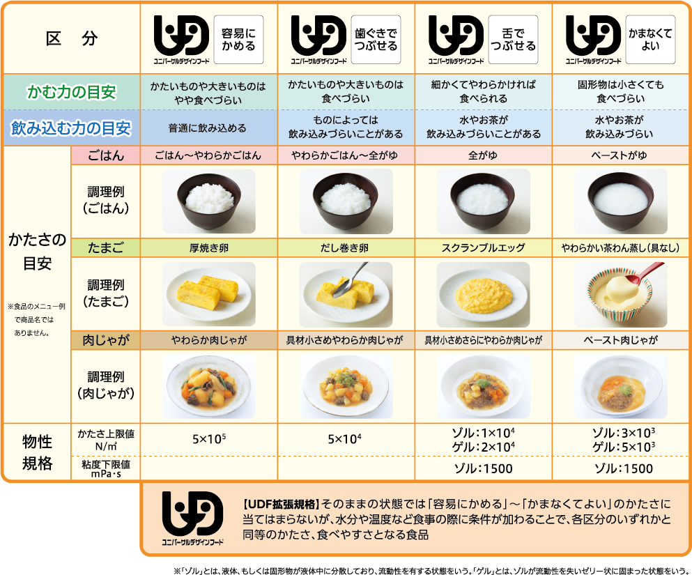 日本介護食品協議会｜ユニバーサルデザインフードとは