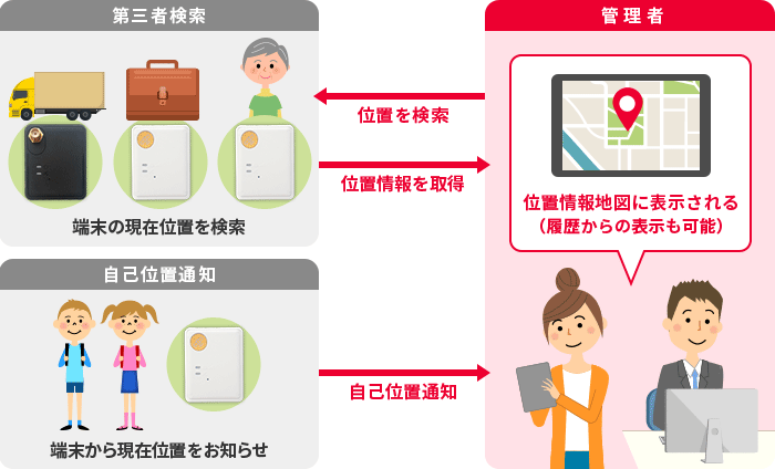 株式会社ドコモ「かんたん位置情報サービス」