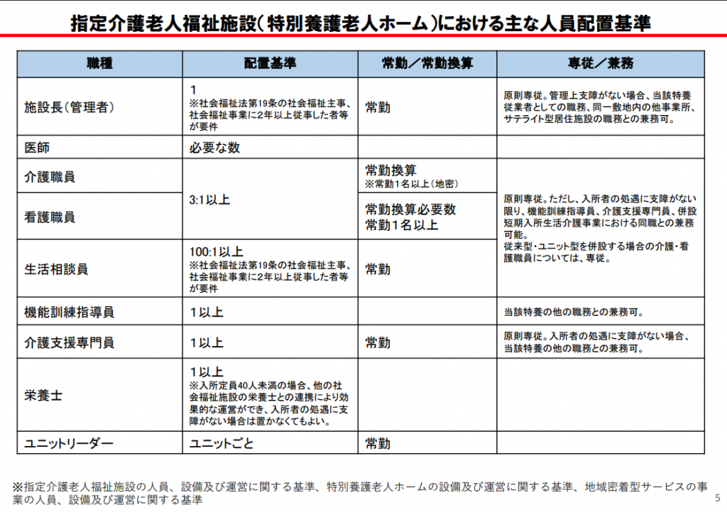 厚生労働省「介護老人福祉施設（特別養護老人ホーム）の報酬・基準について（検討の方向性）」