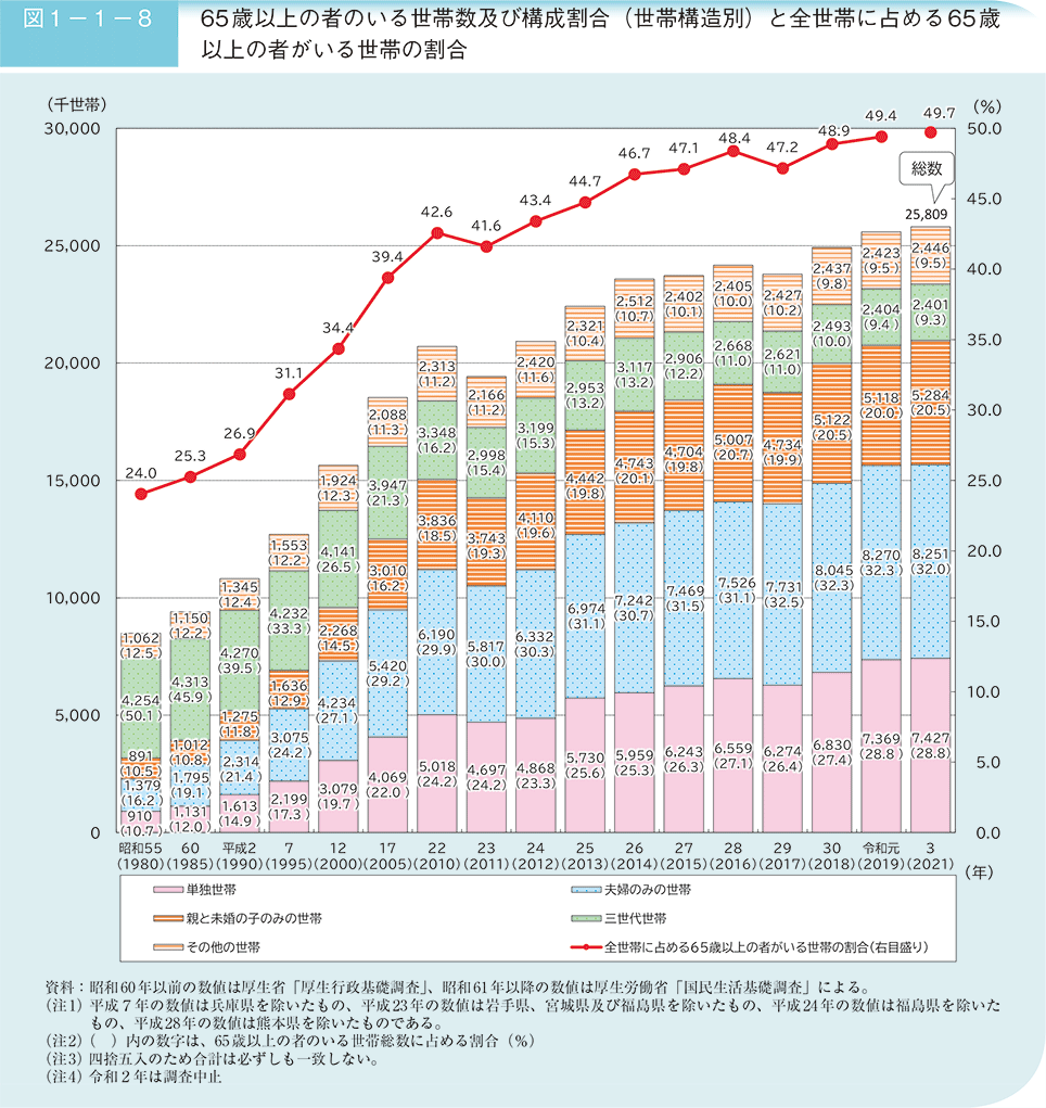 内閣府「令和5年版高齢社会白書（全体版）」