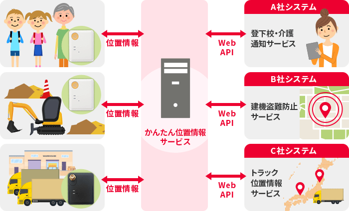 株式会社ドコモ「かんたん位置情報サービス」
