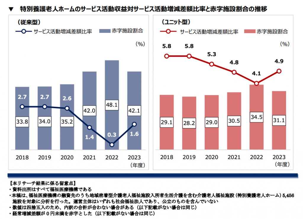 独立行政法人福祉医療機構｜2023 年度 特別養護老人ホームの経営状況について