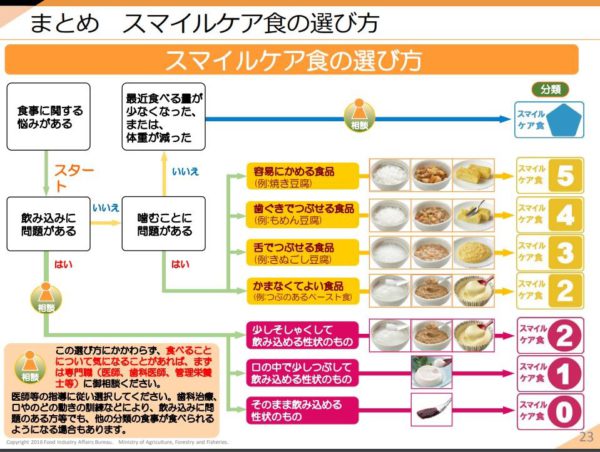 介護食とどう違う スマイルケア食 をご存知ですか シニアライフアドバイザー監修 介護q A いいケアネット 公式